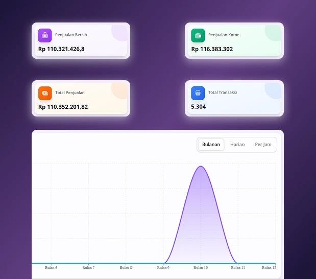Analisis Penjualan Cerdas